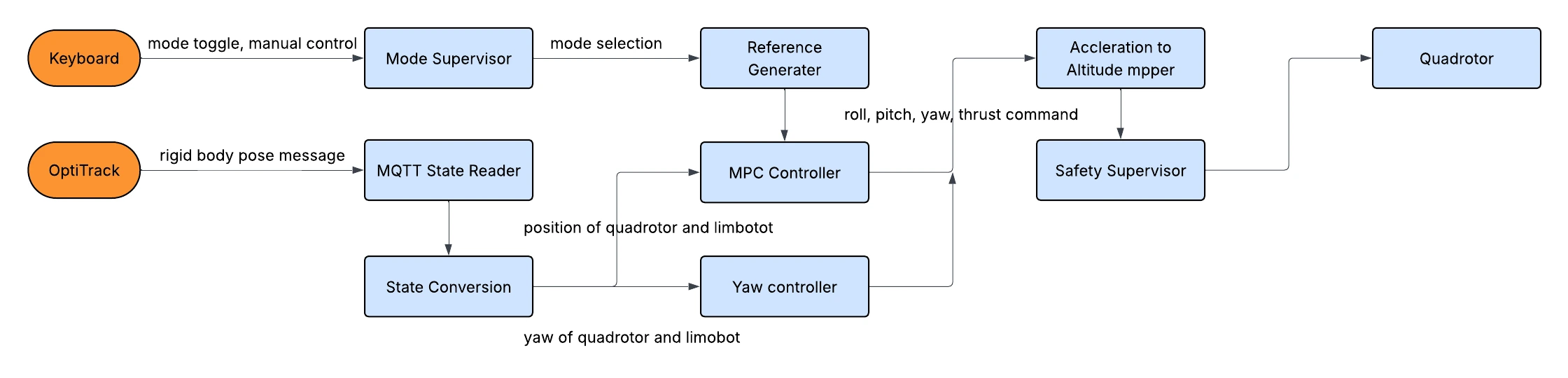 Control system architecture. External hardware interfaces in orange; control components in blue. The MPC core never knows about flight mode — it tracks whatever reference the guidance layer hands it.