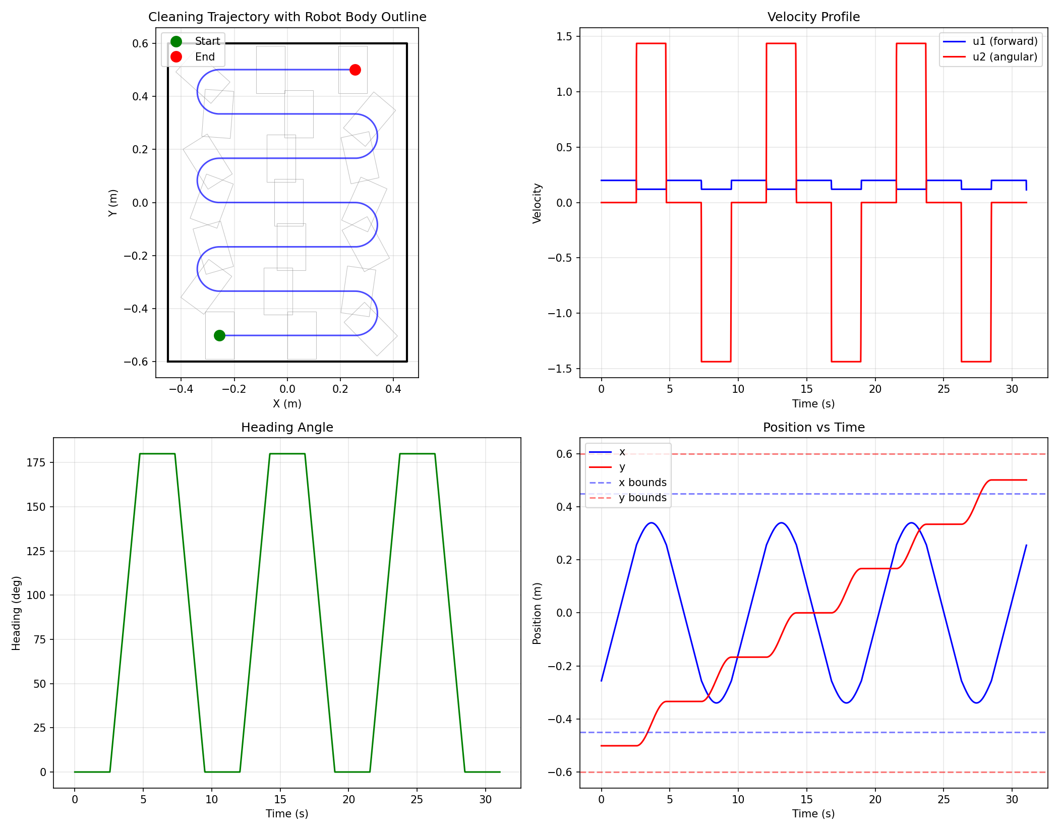 Boustrophedon cleaning trajectory showing robot path across a vertical whiteboard