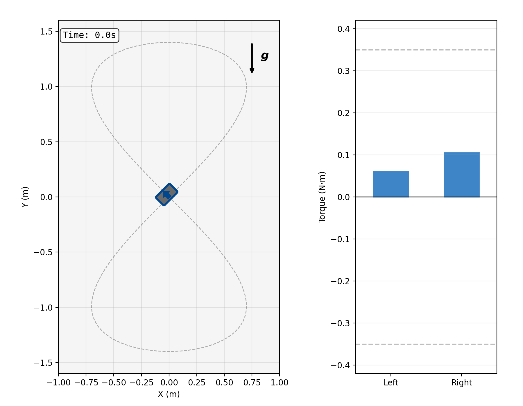 Simulated robot tracking a figure-8 trajectory on a vertical surface with torque visualization